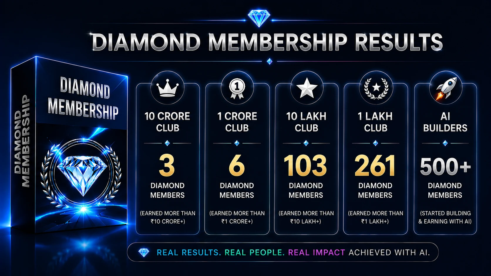 Diamond Membership Results — 3 members earned ₹10 Crore+, 6 earned ₹1 Crore+, 103 earned ₹10 Lakh+, 261 earned ₹1 Lakh+, and 500+ are building & earning with AI.